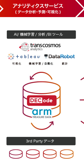 アナリティクスサービス(データ分析・予測・可視化)