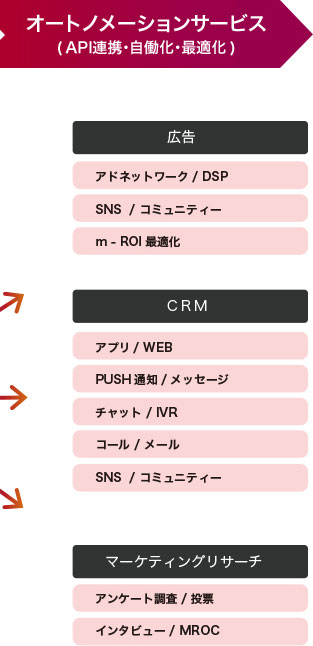 オートノメーションサービス(API連携・自働化・最適化)