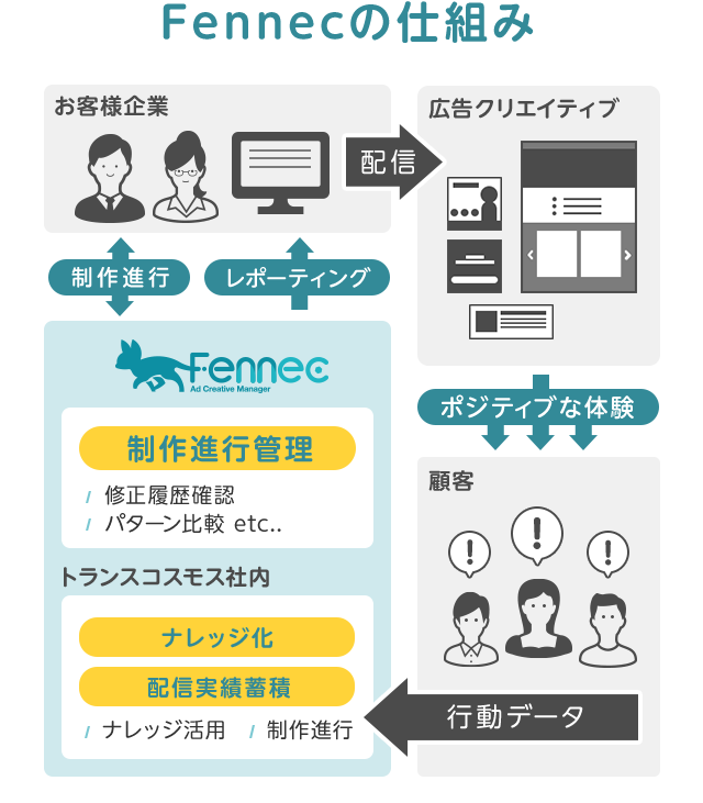 Fennecの仕組み