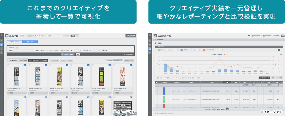 左：これまでのクリエイティブを蓄積して一覧で可視化 右：クリエイティブ実績を一元管理し細やかなレポーティングと比較検証を実現