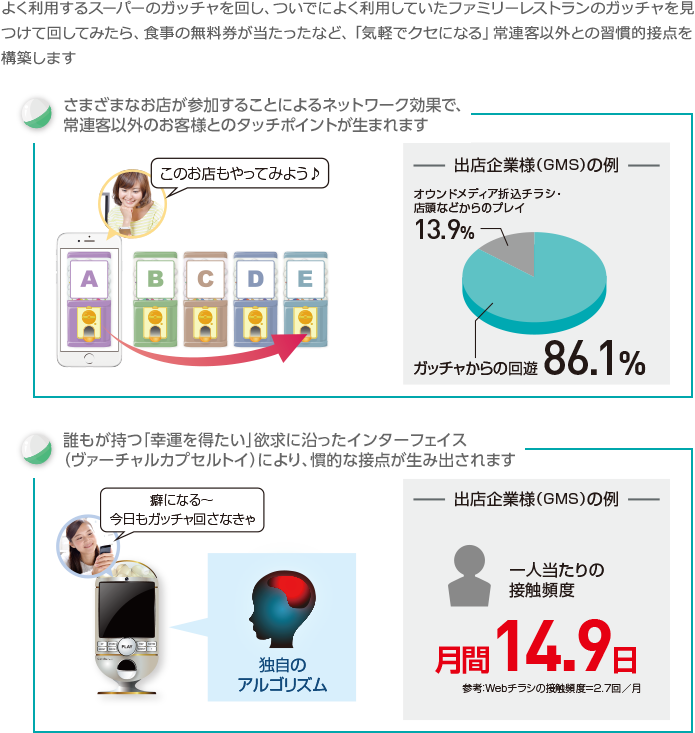 よく利用するスーパーのガッチャを回し、ついでによく利用していたファミリーレストランのガッチャを見つけて回してみたら、食事の無料券が当たったなど、「気軽でクセになる」常連客以外との習慣的接点を構築します