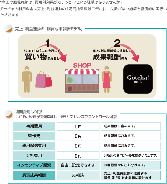 “今回の販促施策は、費用対効果がちょっと…”という経験はありませんか？ガッチャの利用料金は売上・利益連動の「購買成果報酬モデル」。失敗がない施策を経済的に実行いただけます