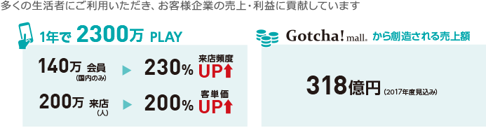 多くの生活者にご利用いただき、お客様企業の売上・利益に貢献しています