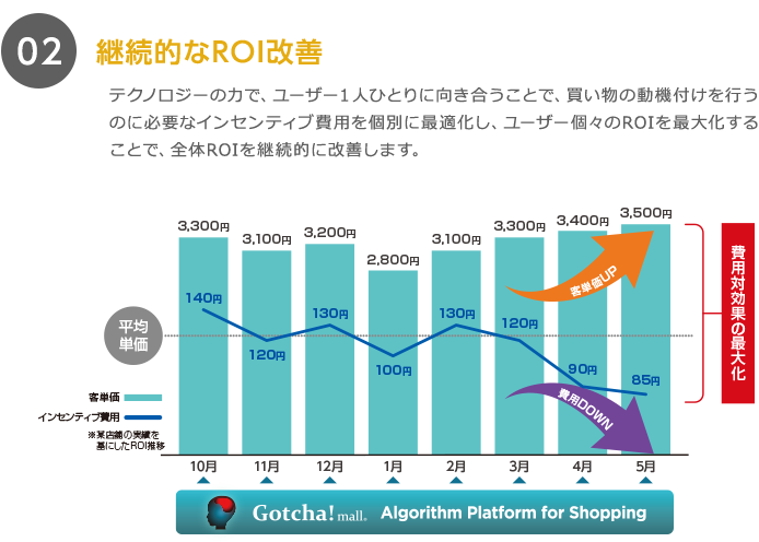 継続的なROI改善