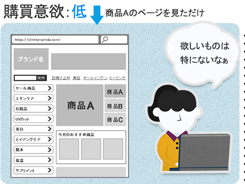 購買意欲：低 商品Aのページを見ただけ