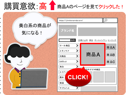 購買意欲：高 商品Aのページを見てクリックした！