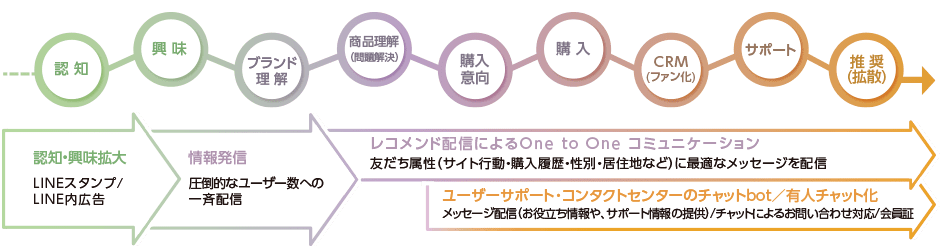 LINE販売導線の整備とPDCA強化