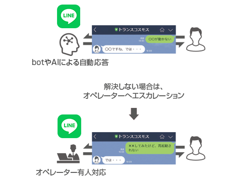 チャットbot／有人チャットによる問い合わせ対応