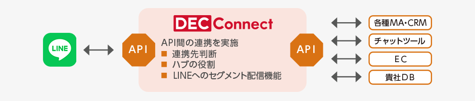 DEC Connect 運用例