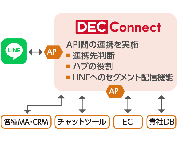 DEC Connect 運用例