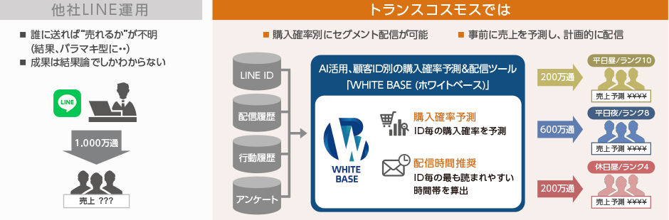 Lineビジネス活用 Line向け統合サービス トランスコスモス