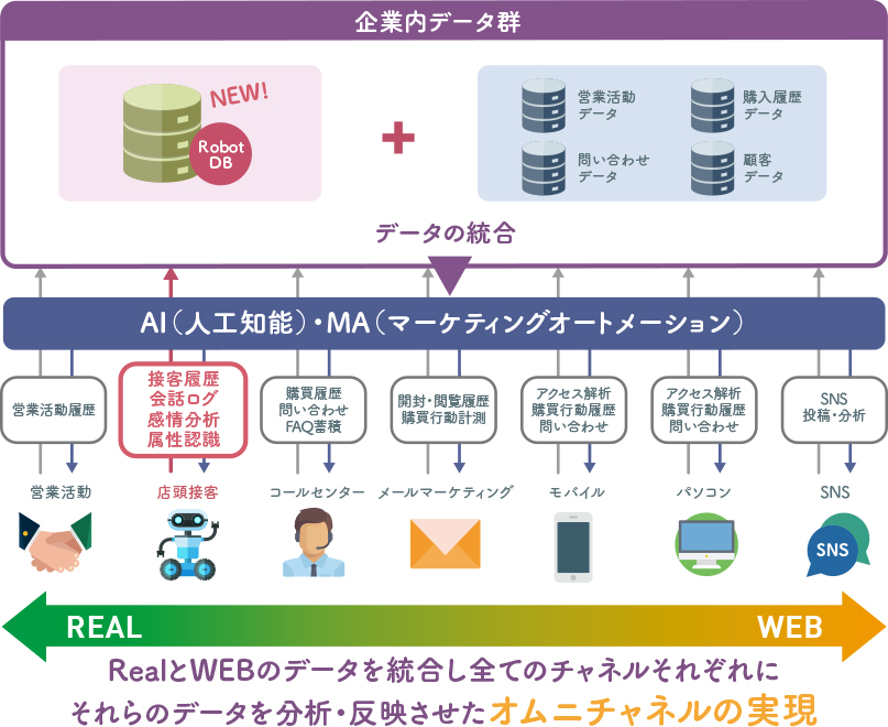 RealとWEBのデータを統合し全てのチャネルそれぞれにそれらのデータを分析・反映させたオムニチャネルの実現