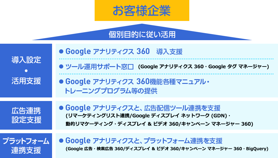 Google アナリティクスのサービス体系図