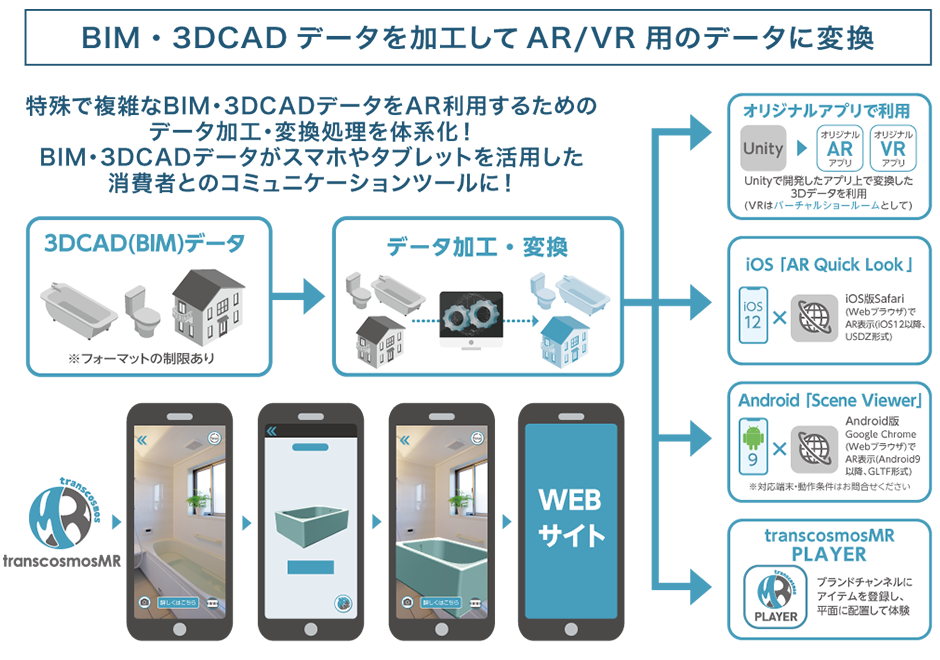 BIM・3DCAD データを加工してAR/VR用のデータに変換 特殊で複雑なBIM・3DCADデータをAR利用するためのデータ加工・変換処理を体系化！消費者とのコミュニケーションツールに！