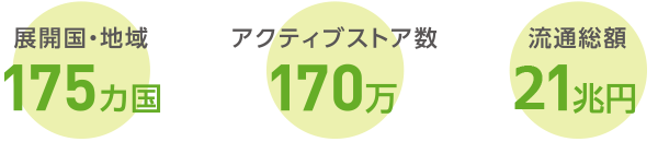 展開国・地域175ヵ国 アクティブストア数170万 流通総額21兆円