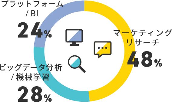 サービス比率(PJベース)