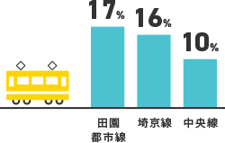 通勤路線