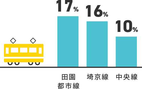 通勤路線