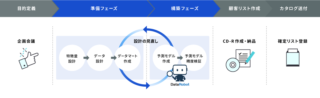 DataRobot導入フロー図