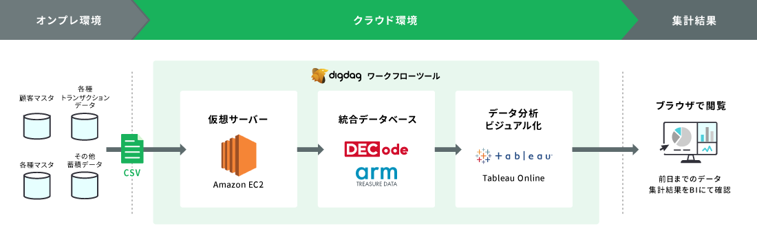 統合DB→BI連携スキームの構築