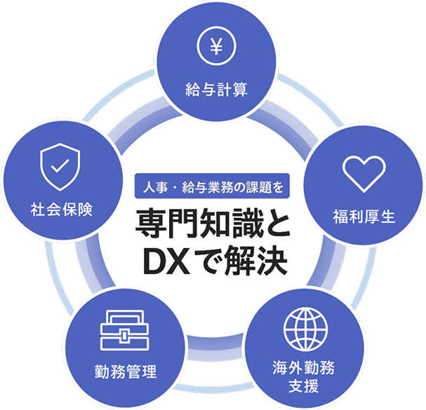 人事・給与業務の課題を、給与計算、社会保険、勤怠管理、海外勤務支援、福利厚生の5領域にわたる専門知識とDXで解決