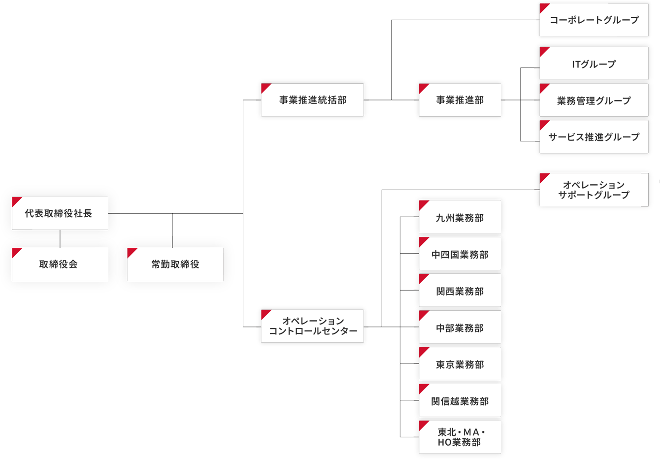 組織体制図