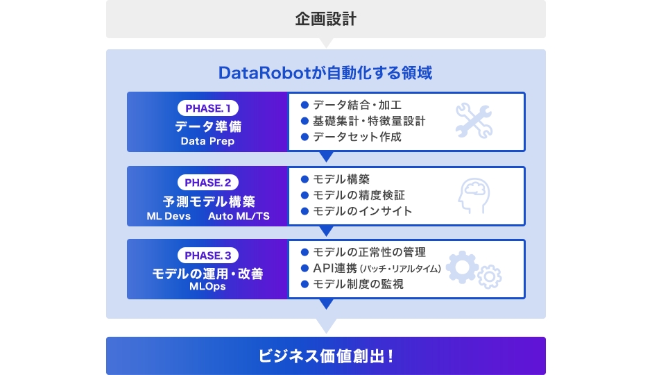 DataRobot(データロボット)自動化領域