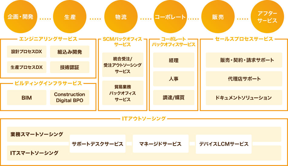 BPO（ビジネスプロセスアウトソーシング）サービスの特徴