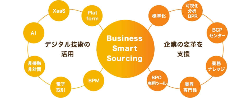 受注業務を中心に発注・在庫から請求・回収まで包括的に支援