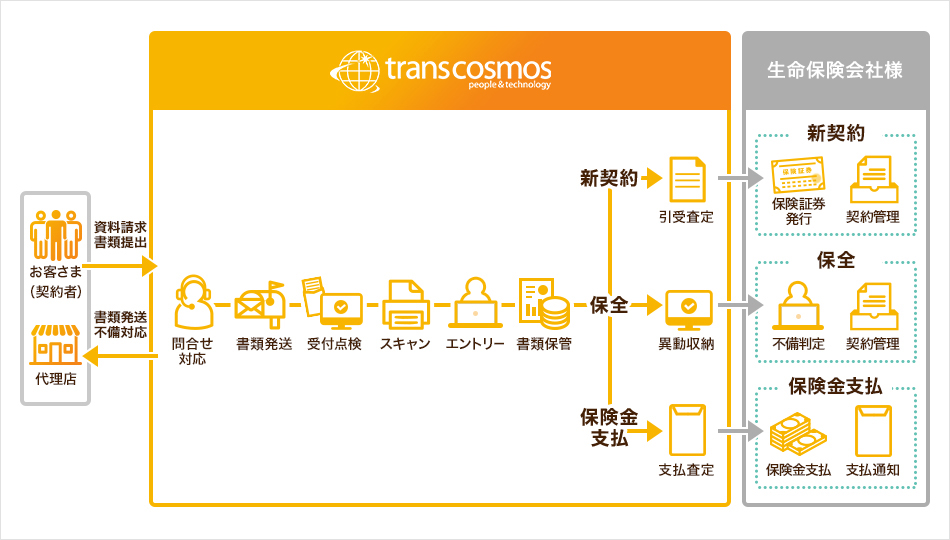 保険会社向け受付・データ化・審査サービス(新契約・保全・支払)