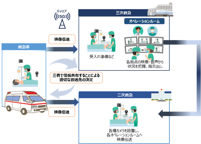 キャリア5Gを活用した救急搬送時の映像伝送による地域医療機関の連携強化イメージ
