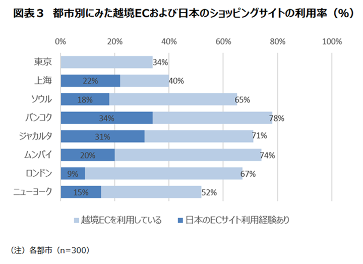図表3 都市別にみた越境ECおよび日本のショッピングサイトの利用率（％）