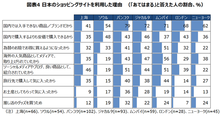 図表4 日本のショッピングサイトを利用した理由（「あてはまる」と答えた人の割合、％）