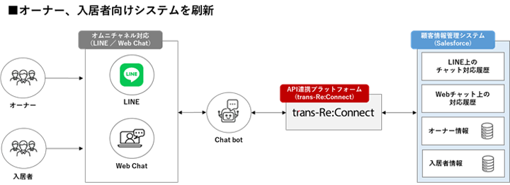 オーナー、入居者向けシステムを印刷
