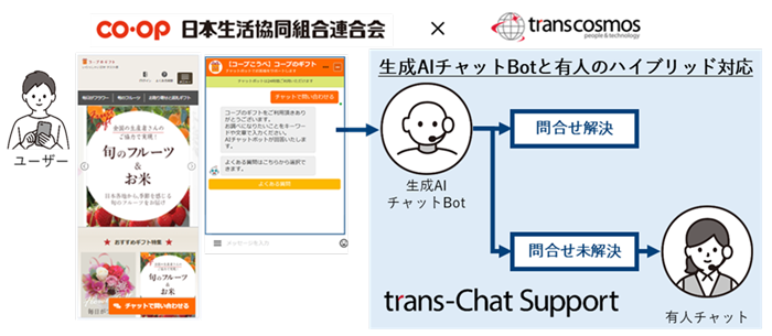 COOP 日本生活協同組合連合会 × transcosmos