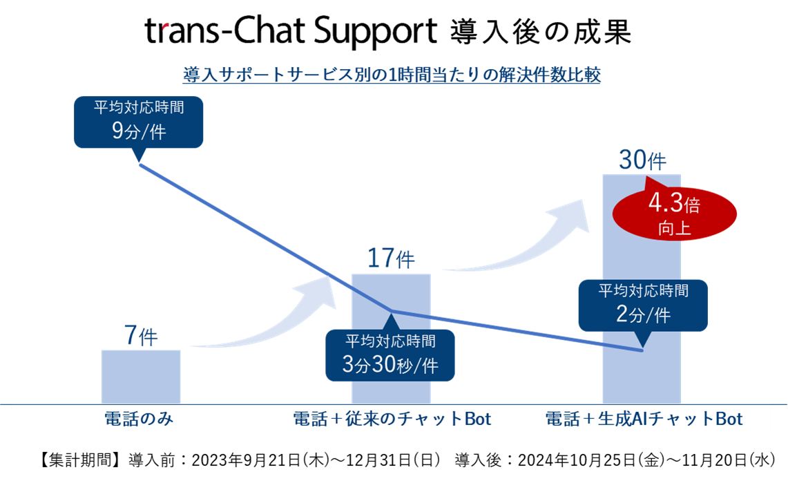 trans-Chat Support導入後の成果