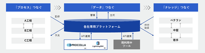 「Connectix Build」3つのコアバリュー