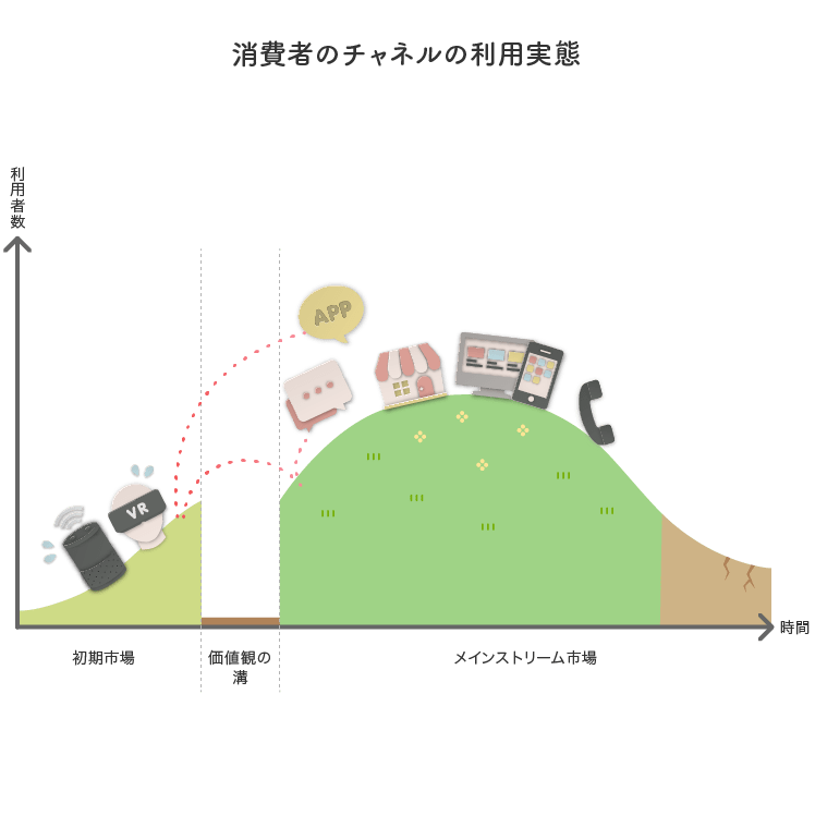 消費者のチャネルの利用実態×利用意向の図版