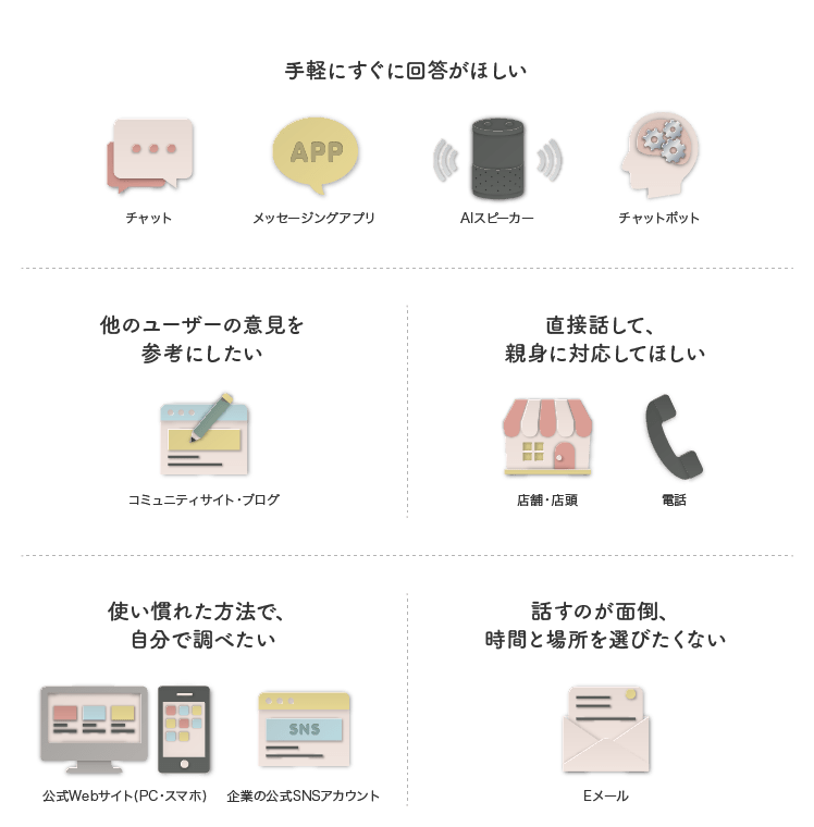 消費者のチャネルの使い分けの図版