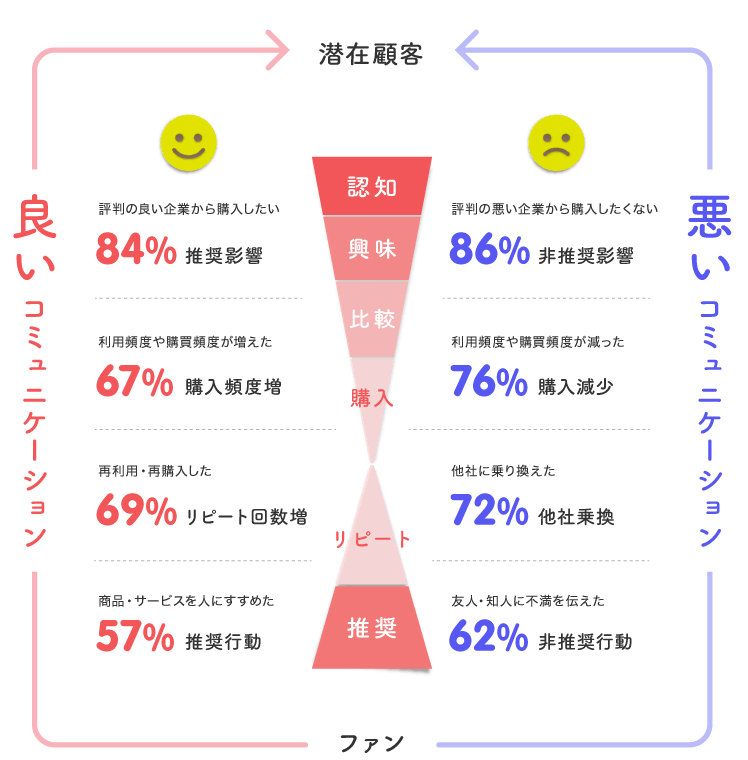 良い/悪いコミュニケーションの波及効果の図版
