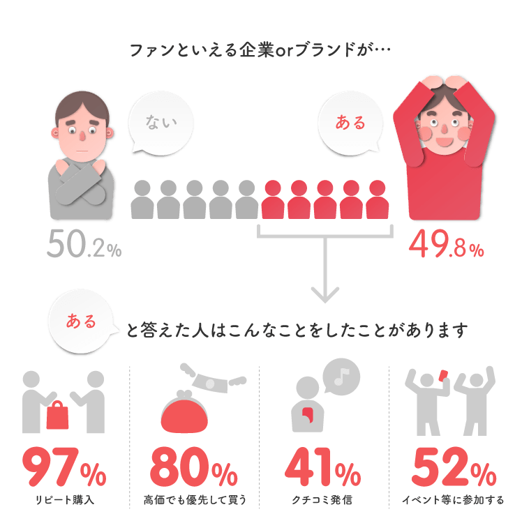 ファン顧客が生み出す価値の図版