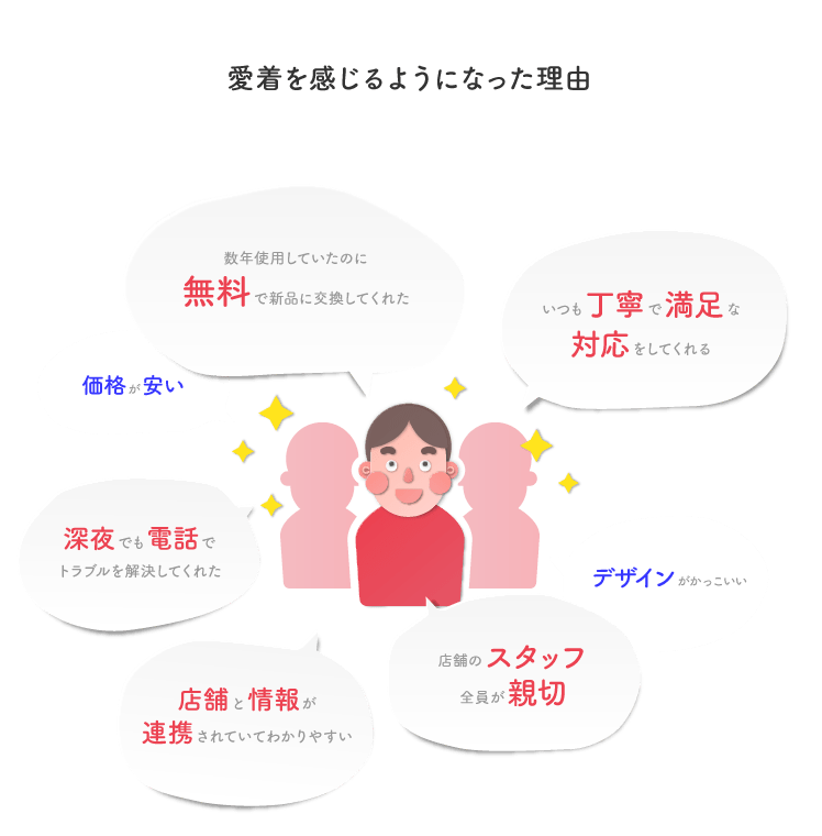 企業やブランドに愛着を持ったきっかけの図版