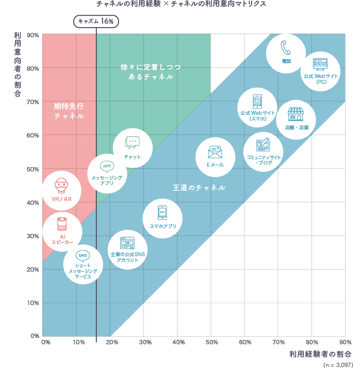 消費者のチャネルの利用実態×利用意向詳細図版