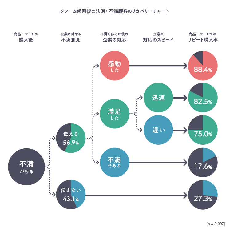 不満を抱く離反予備軍をリピーターに転換する顧客対応の詳細図版