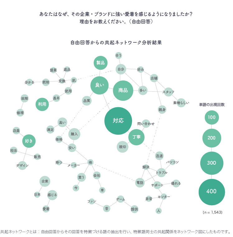 企業やブランドに愛着を持ったきっかけの詳細図版