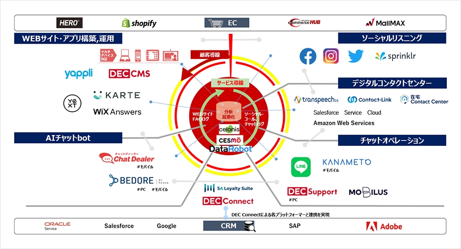 顧客接点のデジタルフォーメーションによるCX向上/売上拡大
