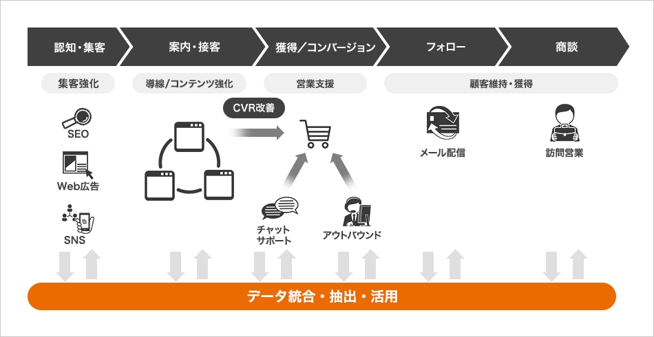 各種データを活用しコンバージョンを改善「CRO(コンバージョン率最適化)サービス」