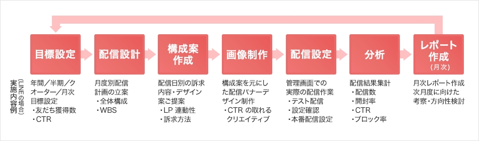 定期レポーティング(運用改善提案・媒体情報・競合分析)