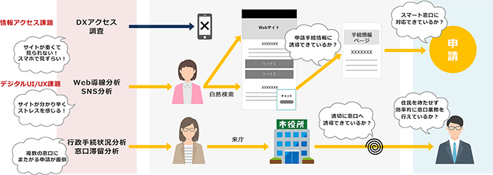 現場の環境調査を実施し、DX推進度を診断。現状の課題を捉え、次のアクションへ導きます