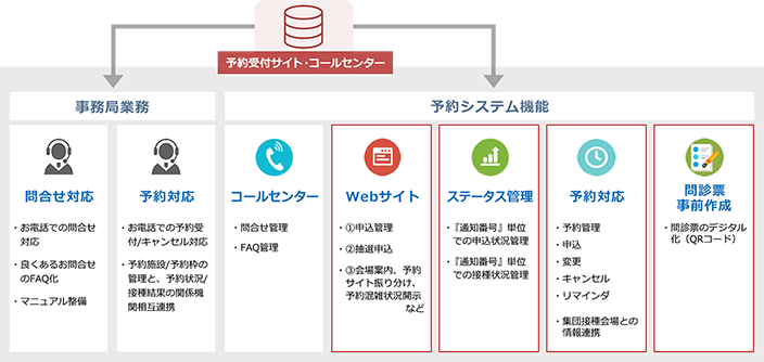 関連業務をワンストップで。事務局業務やコールセンター業務もご提供します。